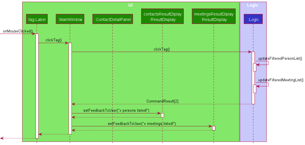 Sequence Diagram when a Tag is Clicked