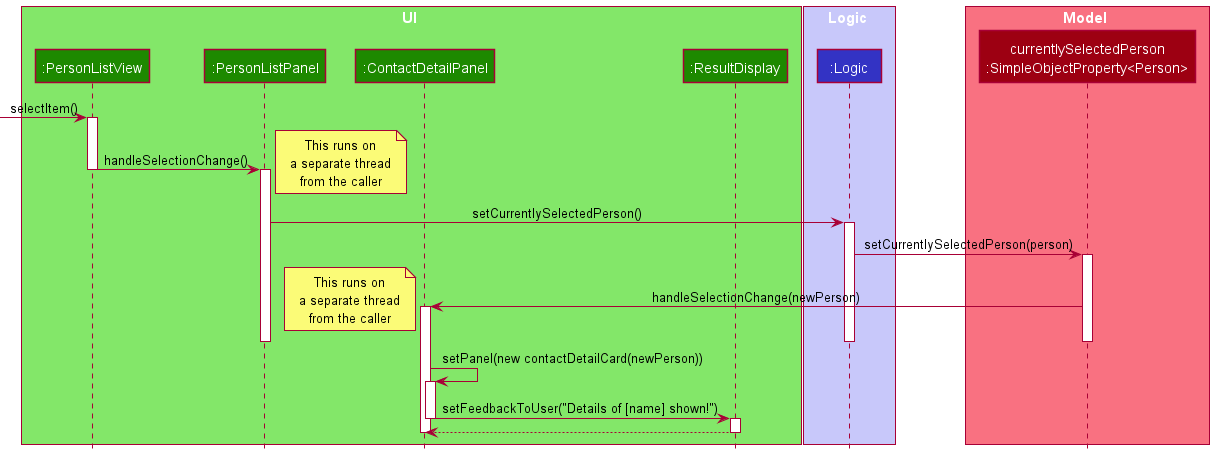 Sequence Diagram when a Contact is Clicked