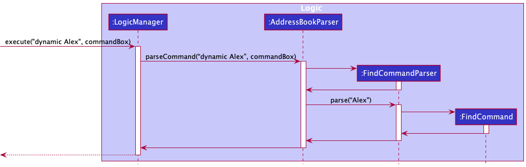 Dynamic Command Diagram