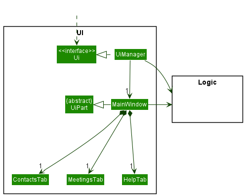 Structure of the UI Component
